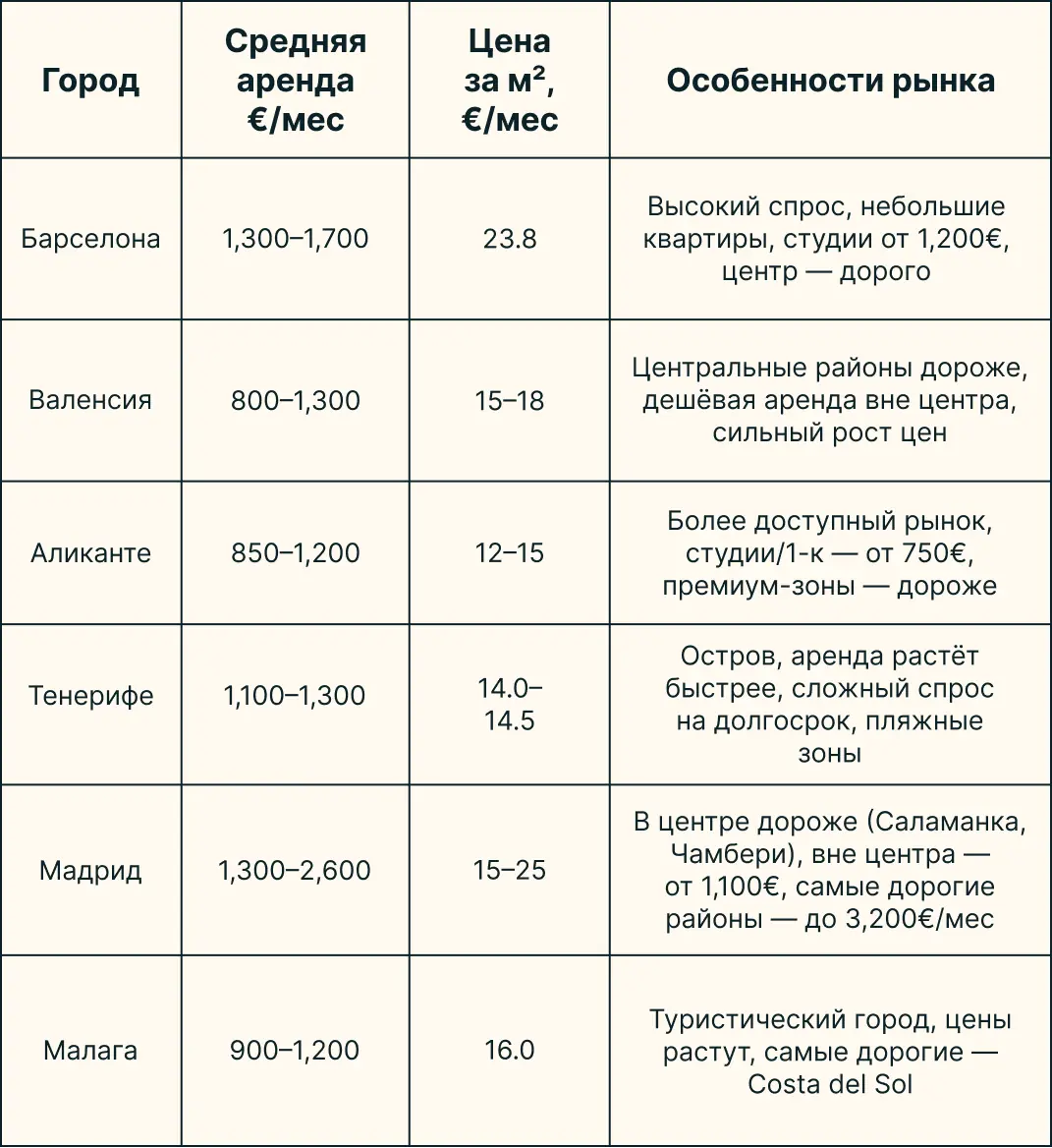 Стоимость жизни и аренды в Испании в 2026 году